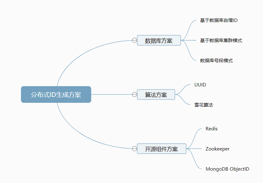 分布式ID方案