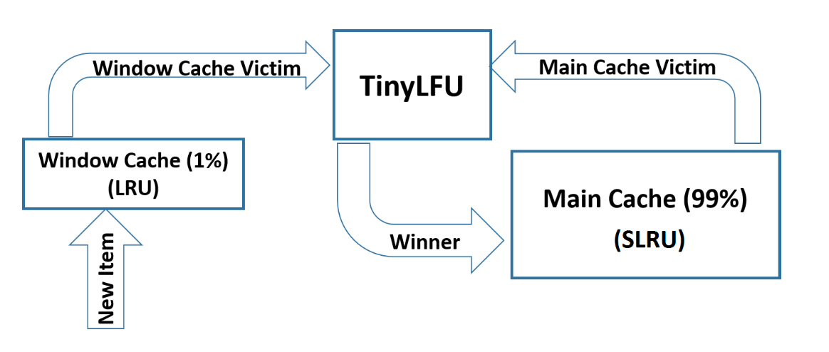 W-TinyLFU 缓存结构