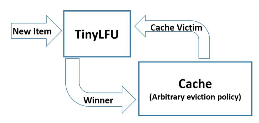 TinyLFU 缓存准入流程